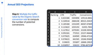 2
6
Forecasting&CalculatingROIforSEO
Annual SEO Projections
Step 6: Multiply the traﬃc
value by the Organic Search
conversion rate to compute
the number of potential
conversions.
 