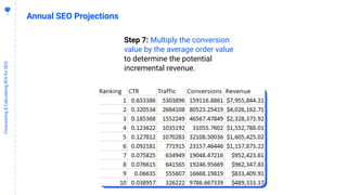 2
7
Forecasting&CalculatingROIforSEO
Annual SEO Projections
Step 7: Multiply the conversion
value by the average order value
to determine the potential
incremental revenue.
 