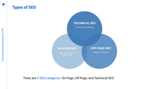 Types of SEO
Forecasting&CalculatingROIforSEO
There are 3 SEO categories: On-Page, Off-Page, and Technical SEO
 