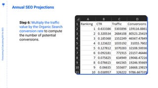 2
6
Forecasting&CalculatingROIforSEO
Annual SEO Projections
Step 6: Multiply the traﬃc
value by the Organic Search
convers...