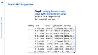 2
7
Forecasting&CalculatingROIforSEO
Annual SEO Projections
Step 7: Multiply the conversion
value by the average order val...