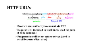 HTTP URL’s
• Browser uses authority to connect via TCP
• Request-URI included in start line (/ used for path
if none supplied)
• Fragment identifier not sent to server (used to
scroll browser client area)
http://www.example.org:56789/a/b/c.txt?t=win&s=chess#para5
host (FQDN) port
authority
path query fragment
Request-URI
 