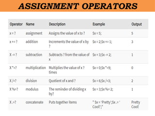 ASSIGNMENT OPERATORS
 