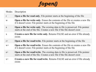 Modes Description
r Open a file for read only. File pointer starts at the beginning of the file
w Open a file for write only. Erases the contents of the file or creates a new file
if it doesn't exist. File pointer starts at the beginning of the file
a Open a file for write only. The existing data in file is preserved. File pointer
starts at the end of the file. Creates a new file if the file doesn't exist
x Creates a new file for write only. Returns FALSE and an error if file already
exists
r+ Open a file for read/write. File pointer starts at the beginning of the file
w+ Open a file for read/write. Erases the contents of the file or creates a new file
if it doesn't exist. File pointer starts at the beginning of the file
a+ Open a file for read/write. The existing data in file is preserved. File pointer
starts at the end of the file. Creates a new file if the file doesn't exist
x+ Creates a new file for read/write. Returns FALSE and an error if file already
exists
fopen()
 