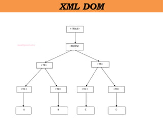 XML DOM
 
