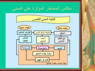 ‫المبني‬ ‫علي‬ ‫المؤثرة‬ ‫المخاطر‬ ‫مكامن‬
 
