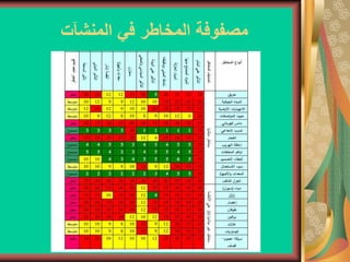 ‫المنشآت‬ ‫في‬ ‫المخاطر‬ ‫مصفوفة‬
 