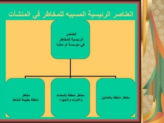 ‫الم‬ ‫في‬ ‫للمخاطر‬ ‫المسببه‬ ‫الرئيسية‬ ‫العناصر‬
‫نشآت‬
 