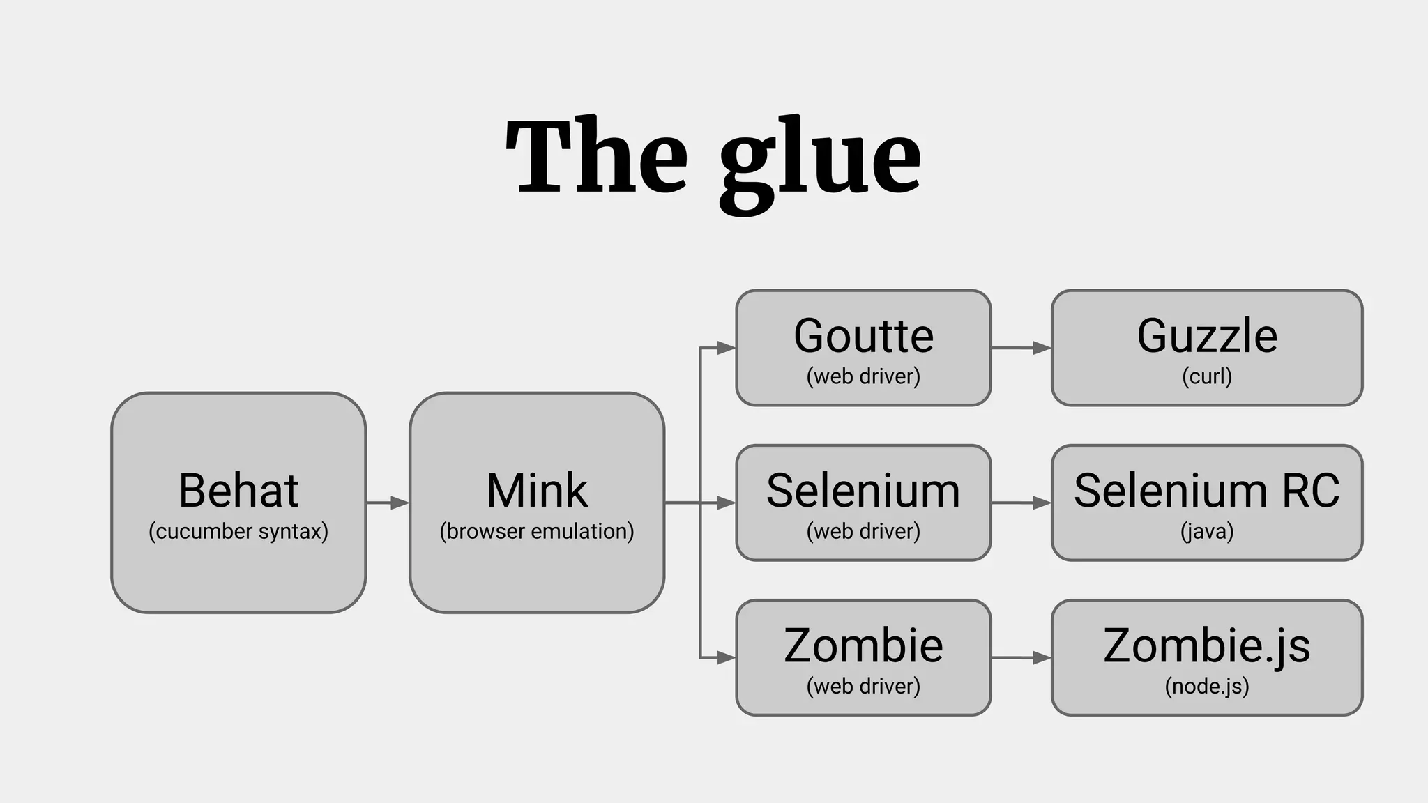 The glue
Behat
(cucumber syntax)
Mink
(browser emulation)
Goutte
(web driver)
Selenium
(web driver)
Zombie
(web driver)
Guzzle
(curl)
Selenium RC
(java)
Zombie.js
(node.js)
 