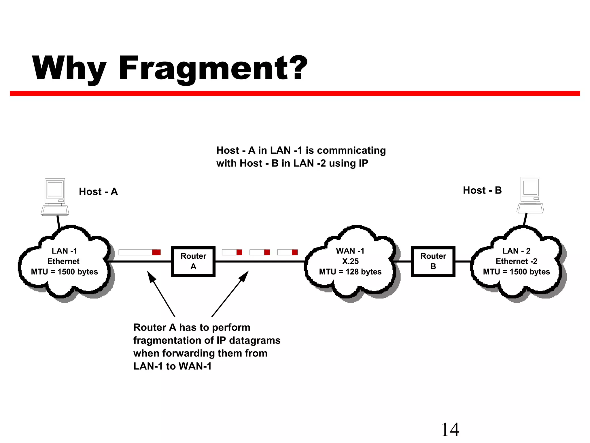 Why Fragment?

                                        Host - A in LAN -1 is commnicating
                                        with Host - B in LAN -2 using IP

           Host - A                                                                    Host - B




    LAN -1                                                     WAN -1                          LAN - 2
                               Router                                         Router
   Ethernet                                                      X.25                        Ethernet -2
                                 A                                              B
MTU = 1500 bytes                                            MTU = 128 bytes                MTU = 1500 bytes




                      Router A has to perform
                      fragmentation of IP datagrams
                      when forwarding them from
                      LAN-1 to WAN-1




                                                                                  14
 