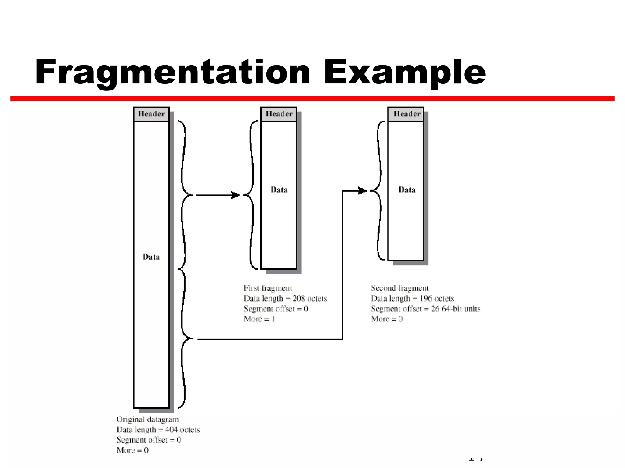 Fragmentation Example




                    17
 
