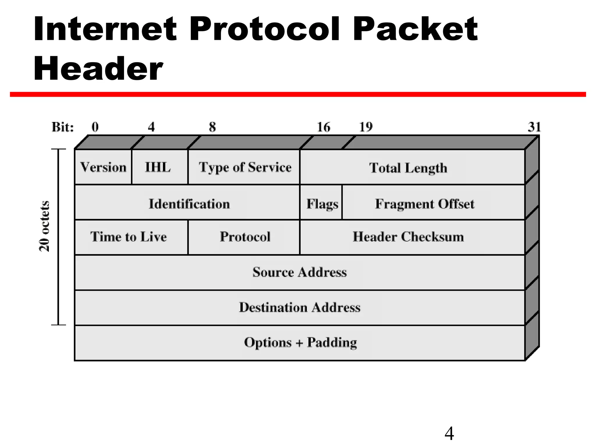 Internet Protocol Packet
Header




                      4
 