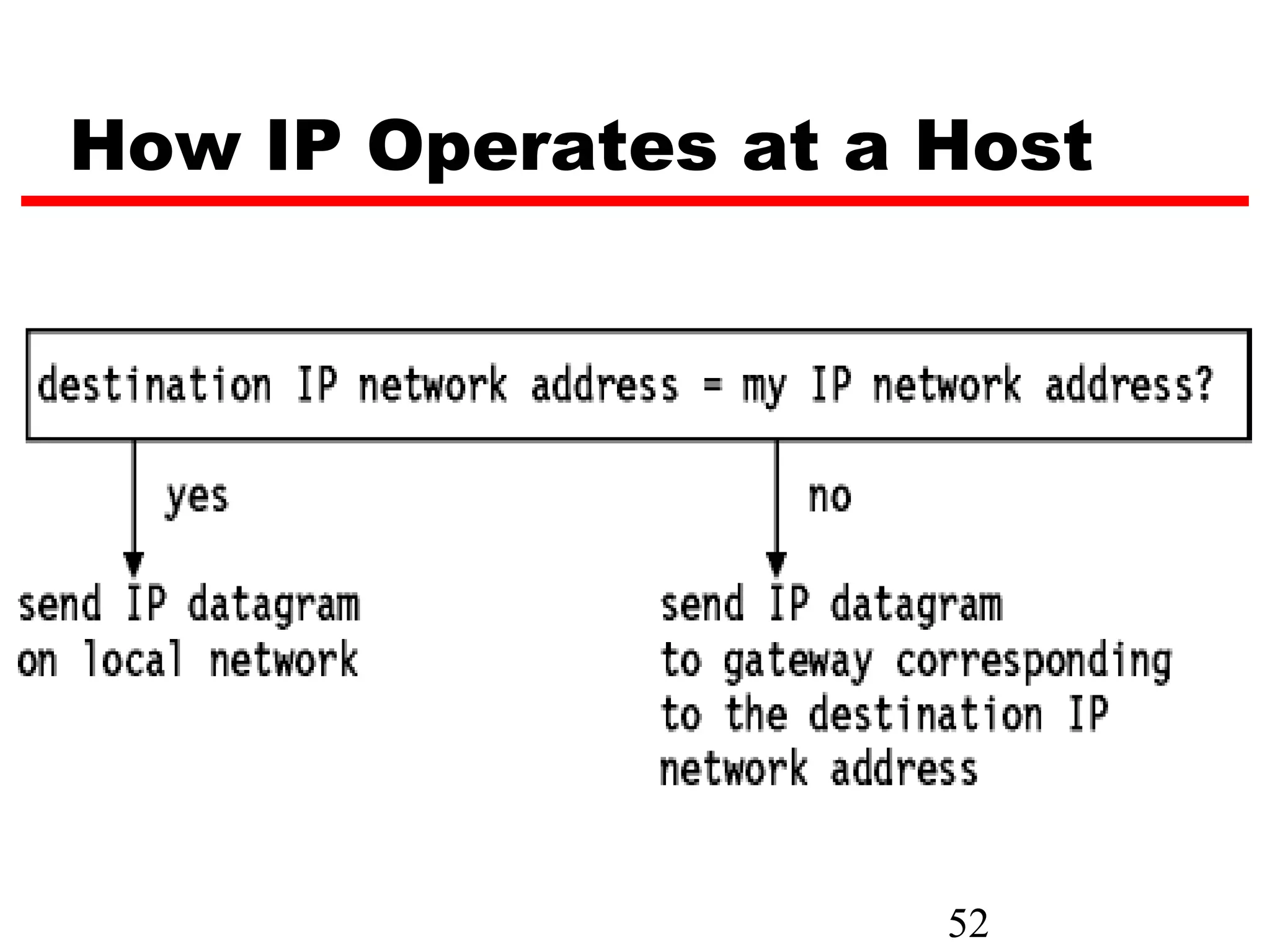 How IP Operates at a Host




                     52
 