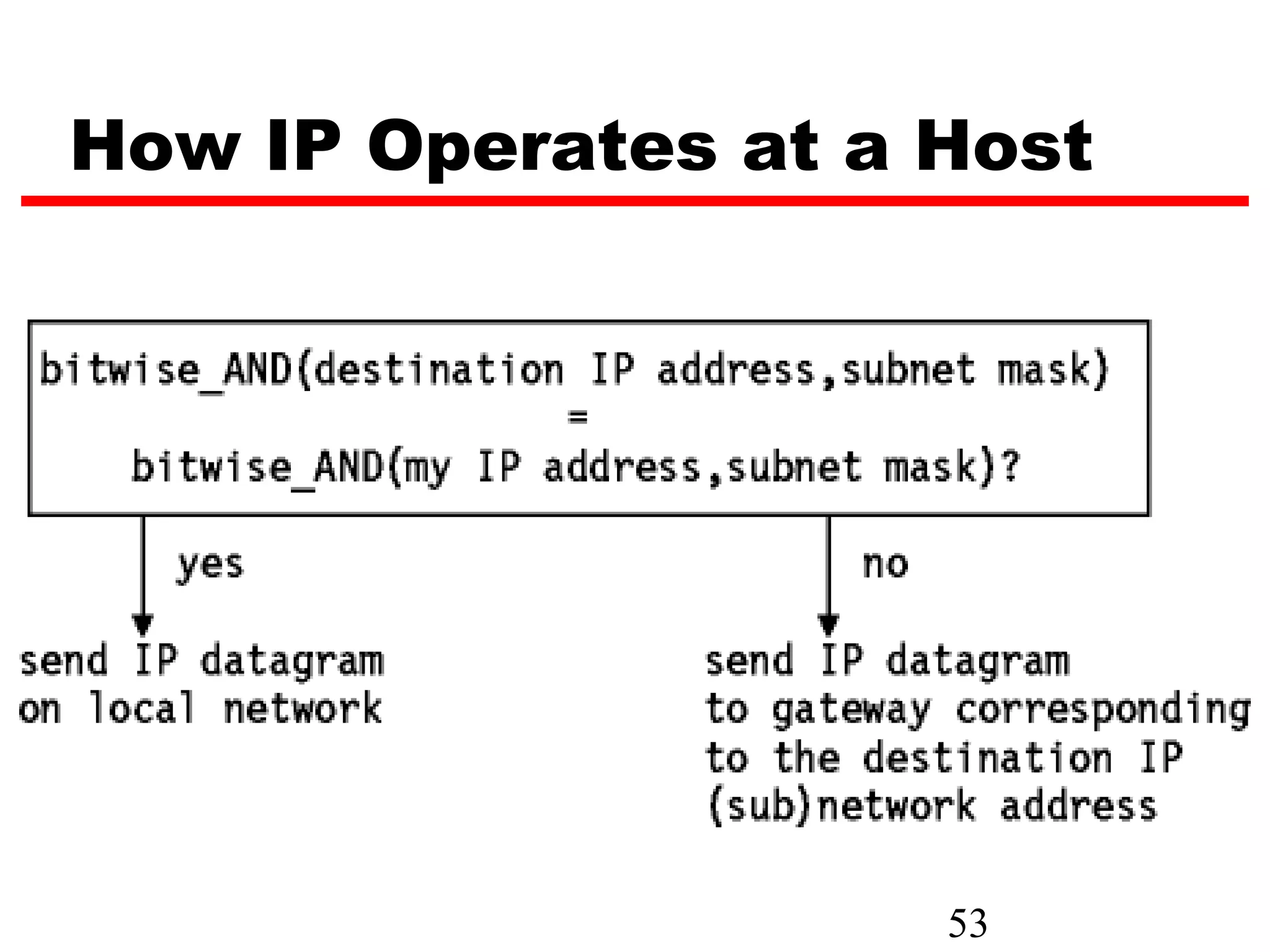 How IP Operates at a Host




                     53
 