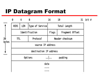IP Datagram Format




                     3
 