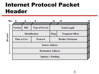 Internet Protocol Packet
Header




                      4
 