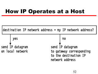 How IP Operates at a Host




                     52
 