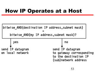 How IP Operates at a Host




                     53
 