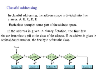 Classful addressing 
In classful addressing, the address space is divided into five 
classes: A, B, C, D, E 
 