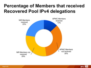 Percentage of Members that received
Recovered Pool IPv4 delegations
10
APNIC Members
received
13%
APNIC Members
not received
35%
NIR Members not
received
29%
NIR Members
received
23%
 