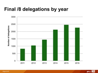 Final /8 delegations by year
5
0
500
1000
1500
2000
2500
3000
2011 2012 2013 2014 2015 2016
Numberofdelegations
 