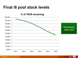 Final /8 pool stock levels
6
0.00%
10.00%
20.00%
30.00%
40.00%
50.00%
60.00%
70.00%
80.00%
90.00%
100.00%
2011 2012 2013 2014 2015 2016
% of 103/8 remaining
Decreasing
each year
 