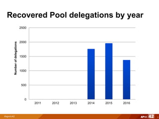 Recovered Pool delegations by year
9
0
500
1000
1500
2000
2500
2011 2012 2013 2014 2015 2016
Numberofdelegations
 