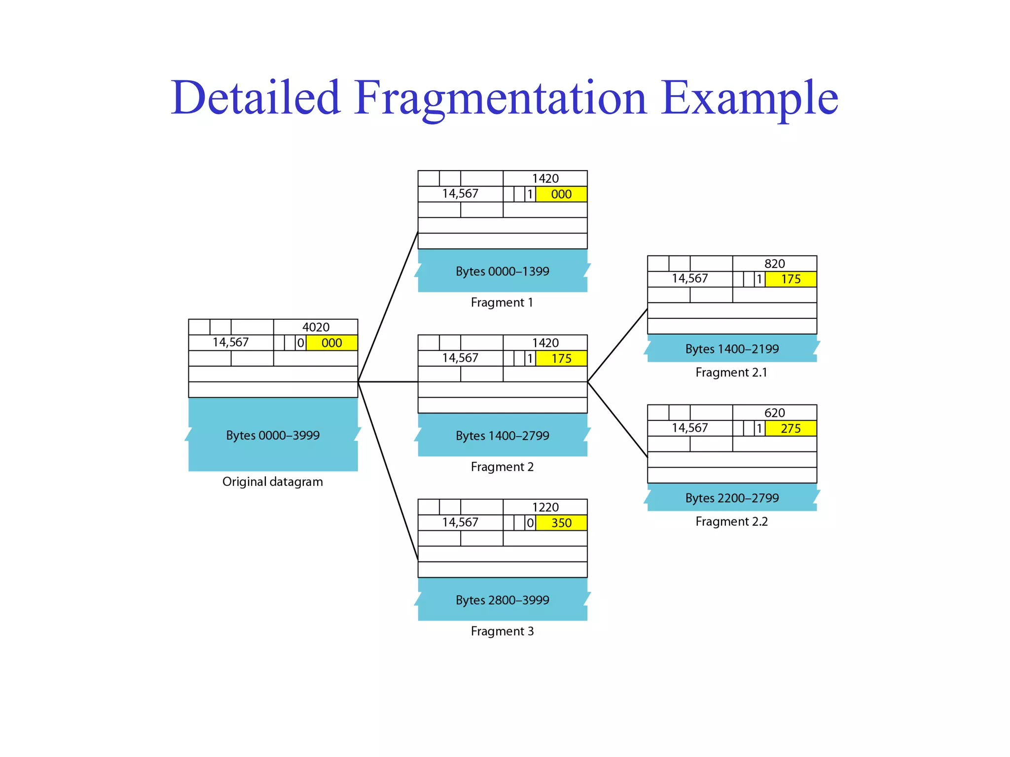 Detailed Fragmentation Example 
 