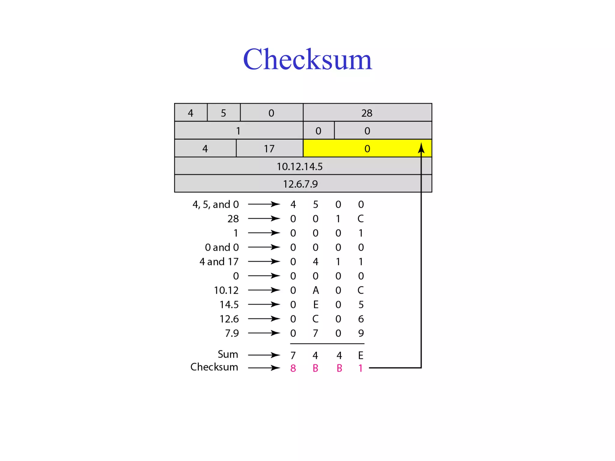 Checksum 
 
