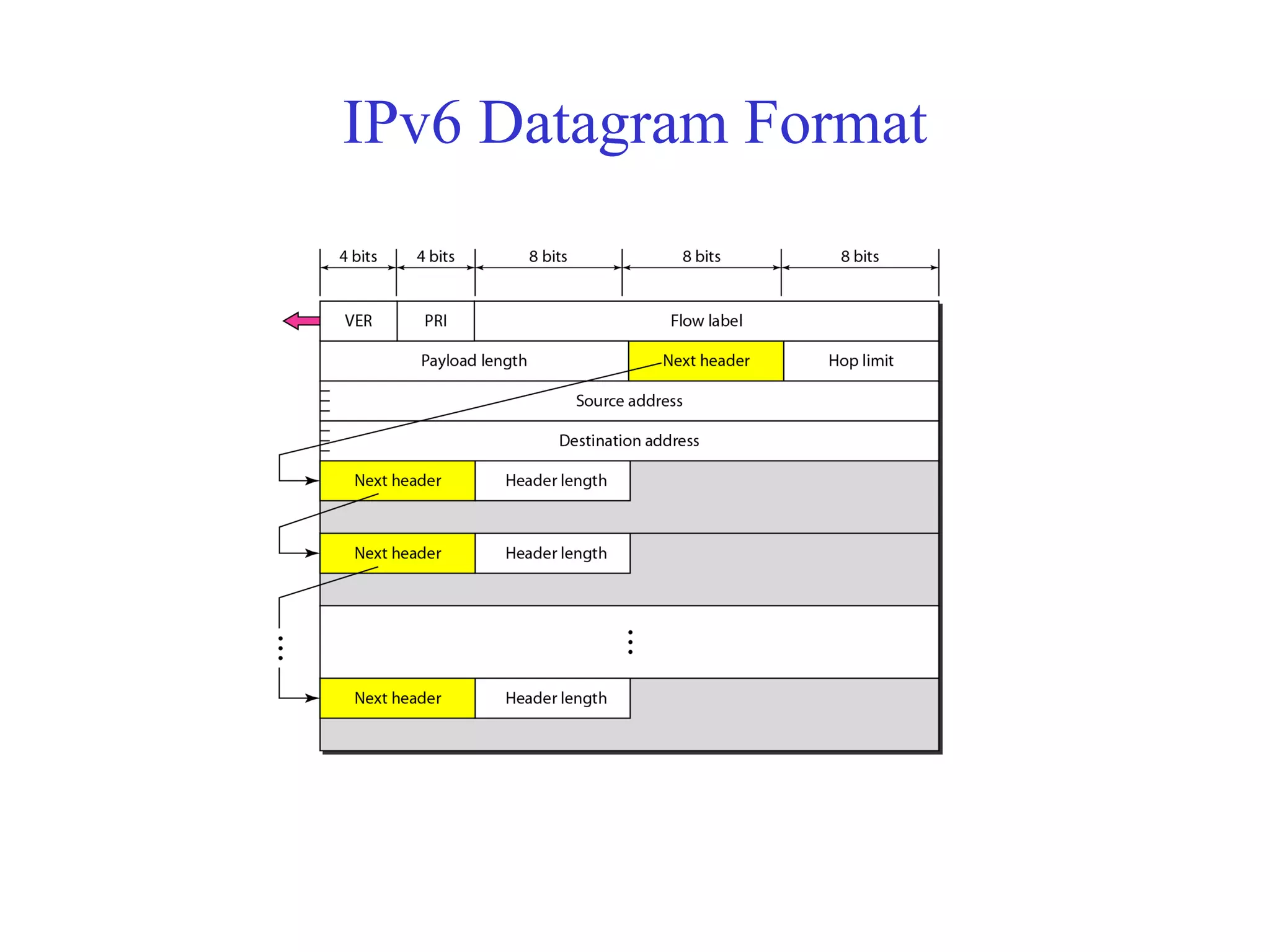 IPv6 Datagram Format 
 