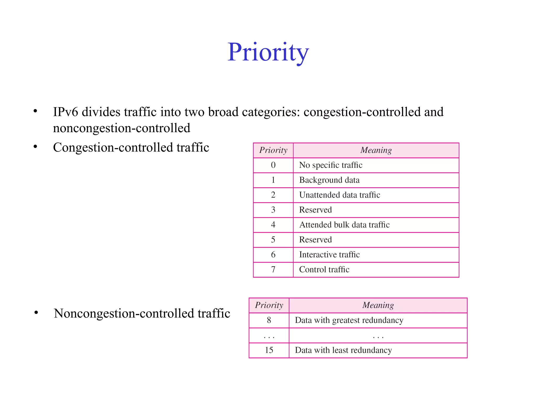 Priority 
• IPv6 divides traffic into two broad categories: congestion-controlled and 
noncongestion-controlled 
• Congestion-controlled traffic 
• Noncongestion-controlled traffic 
 