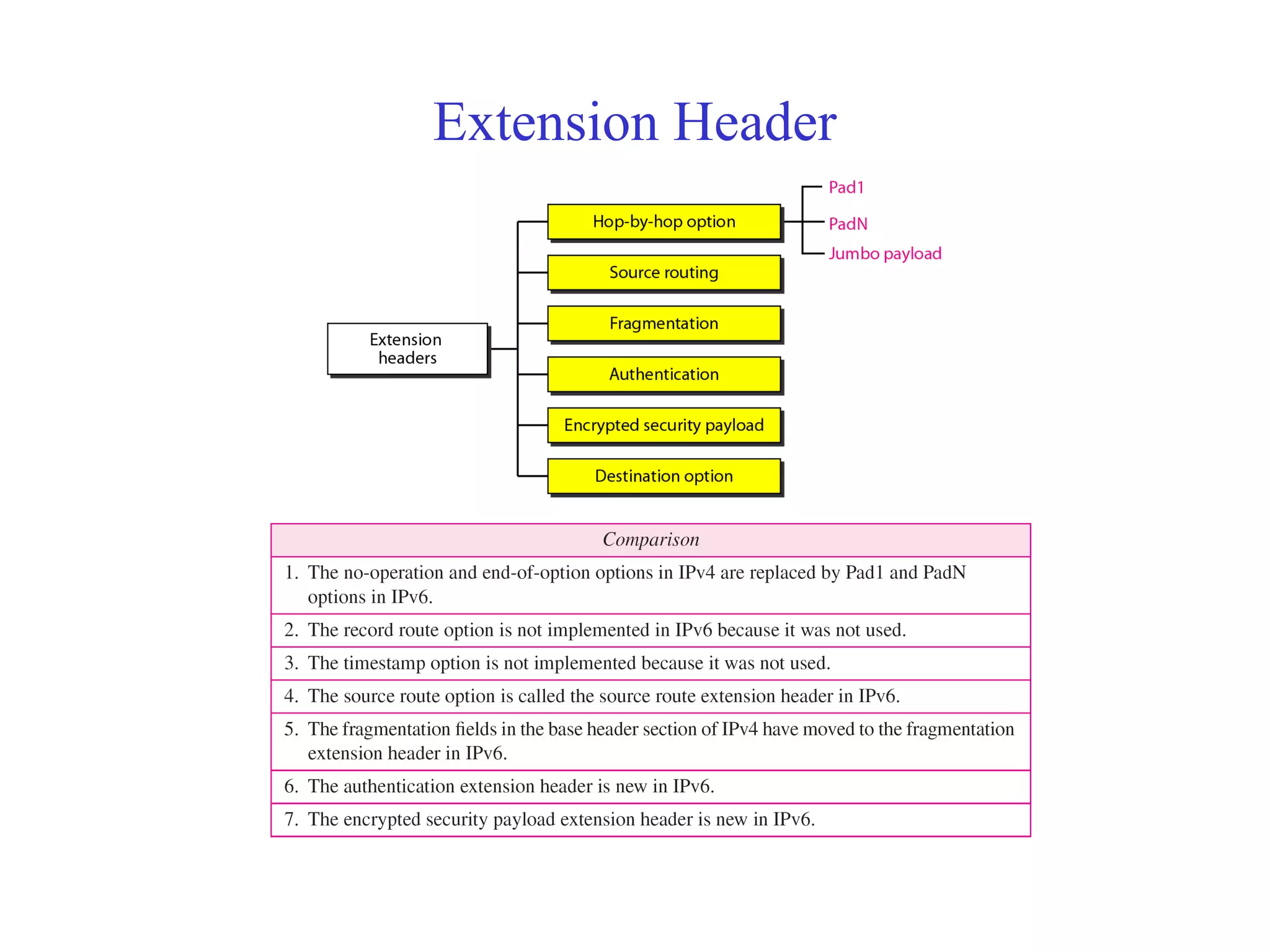 Extension Header 
 