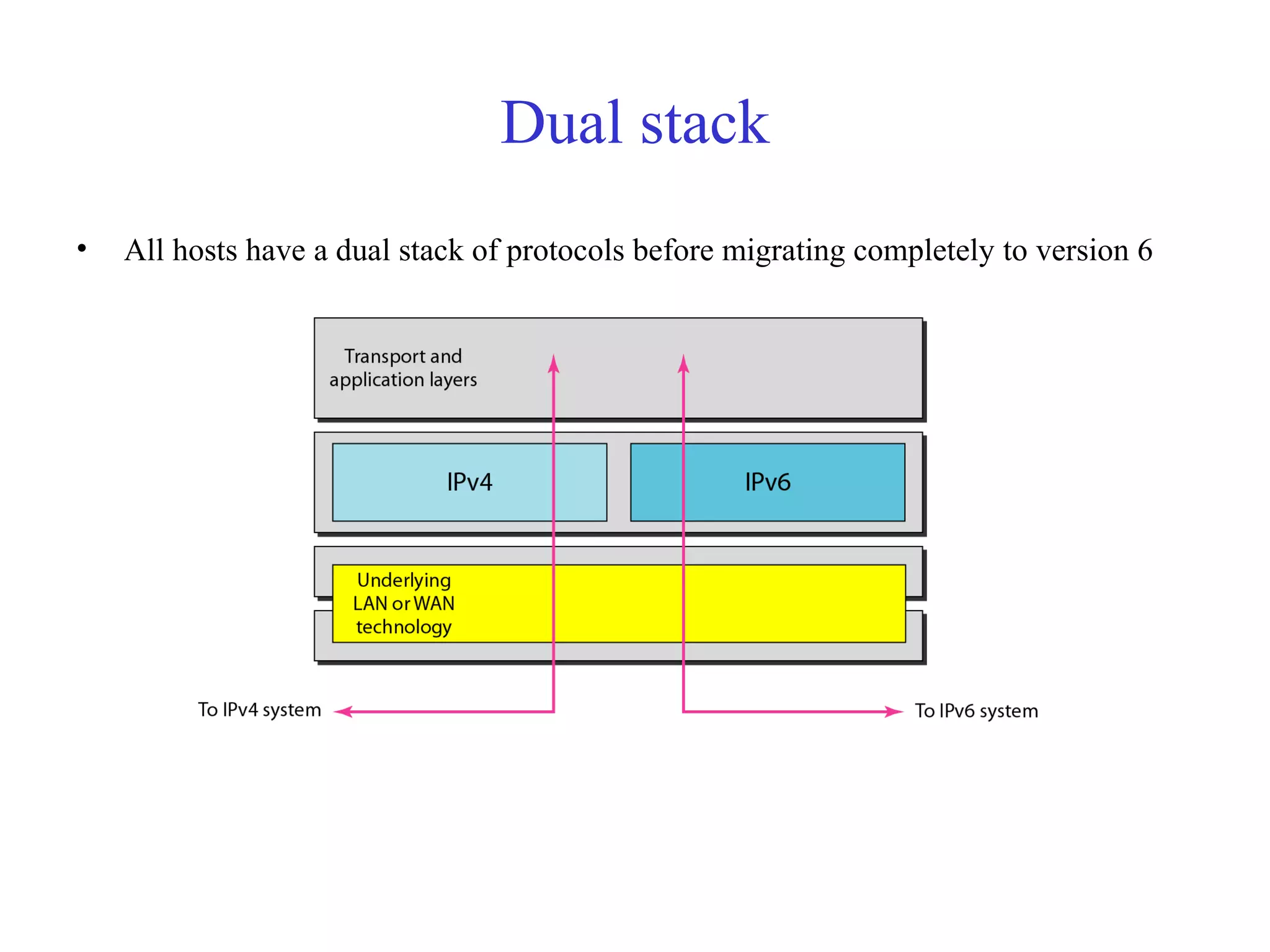 Dual stack 
• All hosts have a dual stack of protocols before migrating completely to version 6 
 