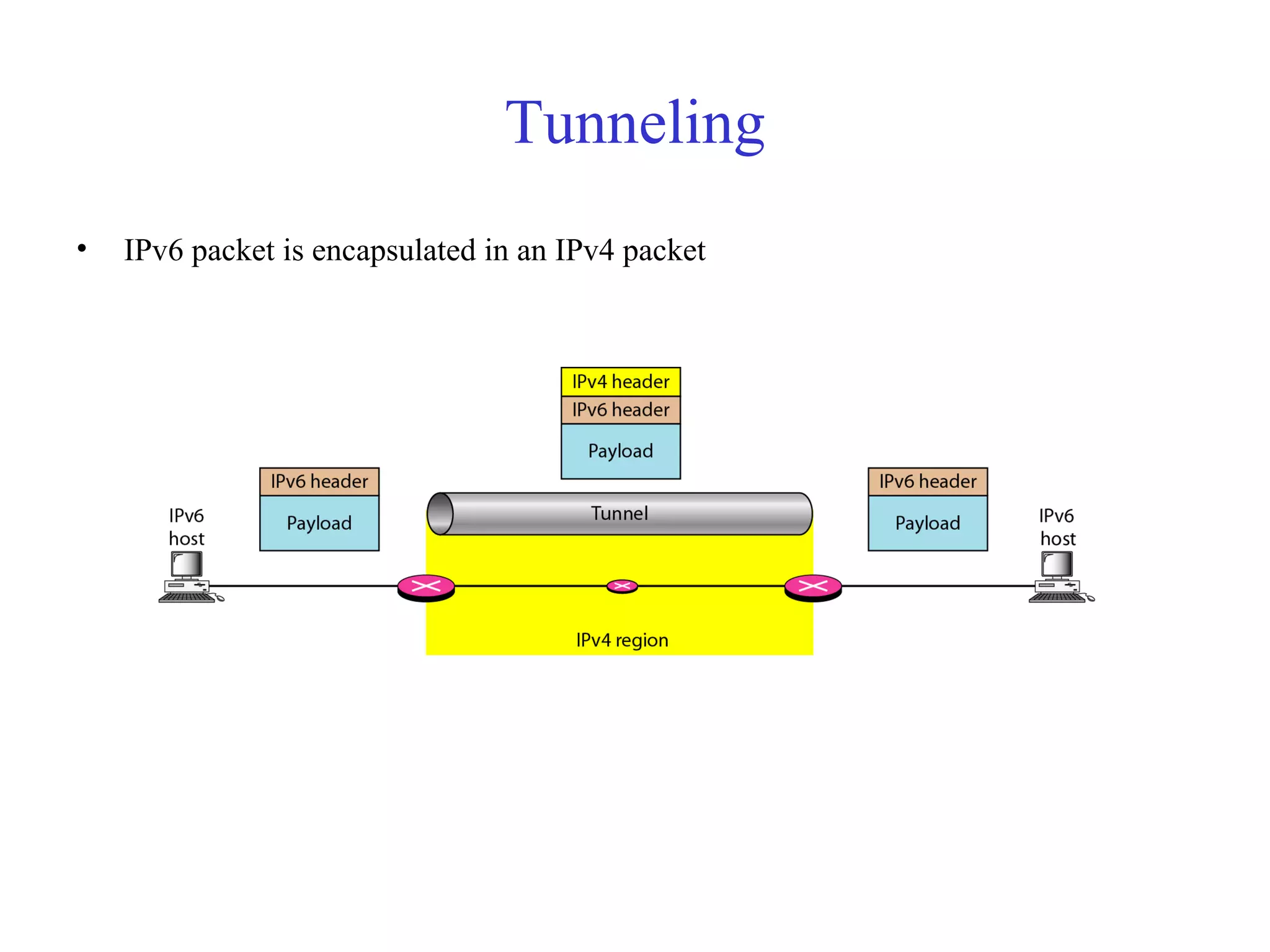 Tunneling 
• IPv6 packet is encapsulated in an IPv4 packet 
 
