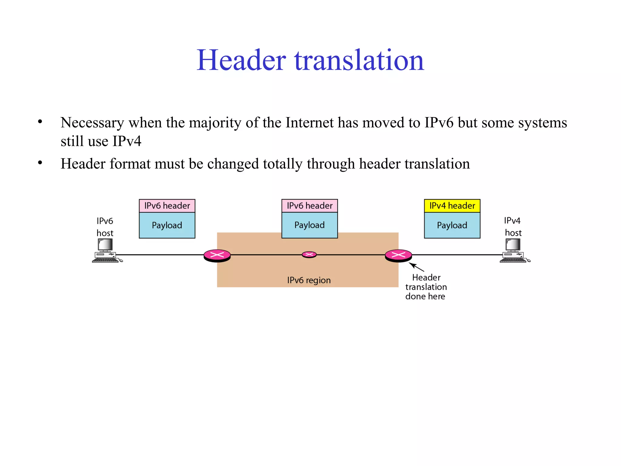 Header translation 
• Necessary when the majority of the Internet has moved to IPv6 but some systems 
still use IPv4 
• Header format must be changed totally through header translation 
