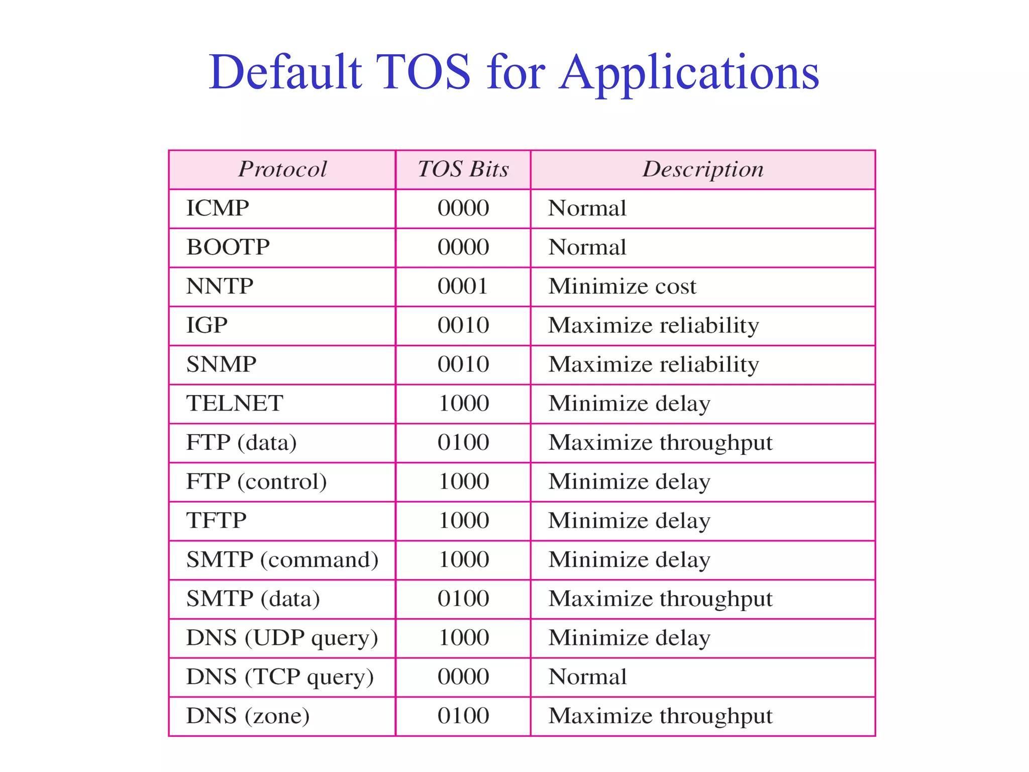 Default TOS for Applications 
 