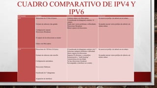 CUADRO COMPARATIVO DE IPV4 Y
IPV6IP(Versiòn) Ventajas Diferencias Similitudes
Ipv4 Direcciones de 32 bits (4 bytes).
Formato de cabecera más grande.
Configuración manual.
Direcciones Broadcast.
El espacio de las direcciones es menor
Enlace con fibra optica
Contiene enlace con fibra óptica.
El encabezado de datagrama contiene 14
campos.
Puede tener varios problemas o dificultades .
Direcciones Broadcast.
Menos espacio de direcciones.
Se asocia un prefijo de subred con un enlace.
Se pueden asociar varios prefijos de subred a un
mismo enlace.
Ipv6 Direcciones de 128 bits (16 bytes).
Formato de cabecera más sencillo.
Configuración automática.
Direcciones Multicast.
Encabezado de 7 datagramas.
Asignación de interfaces.
El encabezado de datagrama contiene solo 7
Soluciona cualquier problema o dificultad.
Mayor espacio de direcciones.
Paquetes IP eficientes y extensibles.
Renumeración y “multi-homing”.
Características de movilidad.
No hay direcciones broadcast.
Son asignadas a interfaces no a nodos.
Se asocia un prefijo de subred con un enlace.
Se pueden asociar varios prefijos de subred a un
mismo enlace.
 
