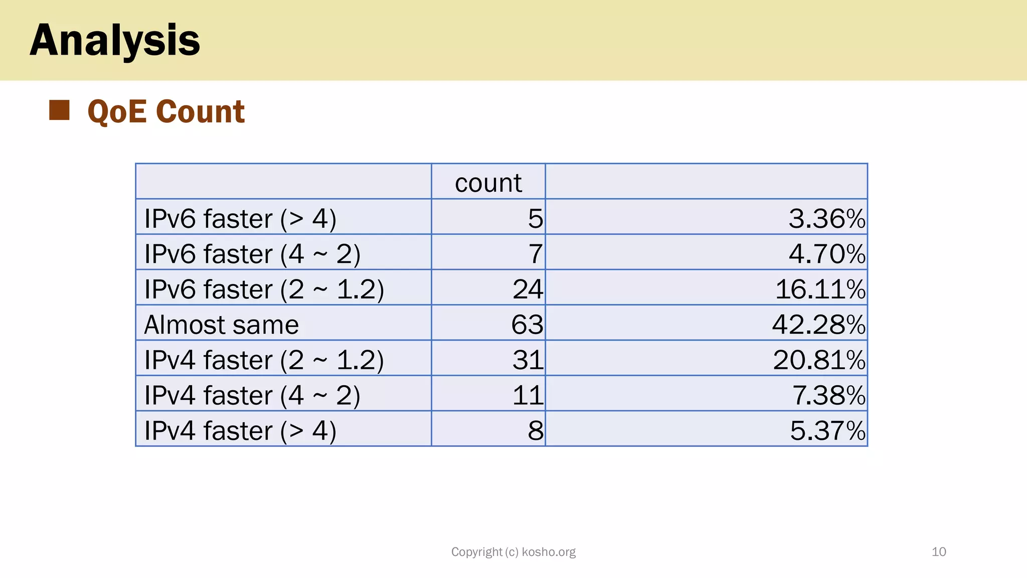 ◼ QoE Count
Copyright (c) kosho.org 10
Analysis
count
IPv6 faster (> 4) 5 3.36%
IPv6 faster (4 ~ 2) 7 4.70%
IPv6 faster (2 ~ 1.2) 24 16.11%
Almost same 63 42.28%
IPv4 faster (2 ~ 1.2) 31 20.81%
IPv4 faster (4 ~ 2) 11 7.38%
IPv4 faster (> 4) 8 5.37%
 