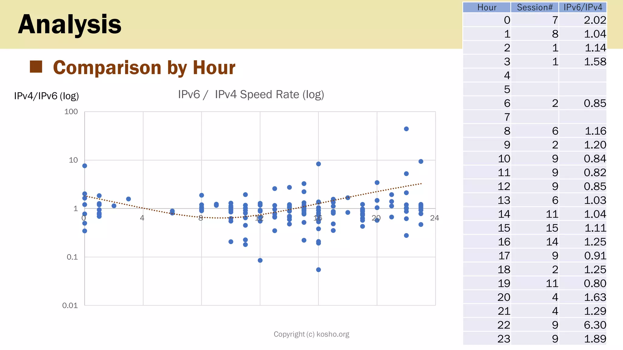 ◼ Comparison by Hour
Copyright (c) kosho.org 11
Analysis
0.01
0.1
1
10
100
0 4 8 12 16 20 24
IPv6 / IPv4 Speed Rate (log)
Hour Session# IPv6/IPv4
0 7 2.02
1 8 1.04
2 1 1.14
3 1 1.58
4
5
6 2 0.85
7
8 6 1.16
9 2 1.20
10 9 0.84
11 9 0.82
12 9 0.85
13 6 1.03
14 11 1.04
15 15 1.11
16 14 1.25
17 9 0.91
18 2 1.25
19 11 0.80
20 4 1.63
21 4 1.29
22 9 6.30
23 9 1.89
IPv4/IPv6 (log)
 