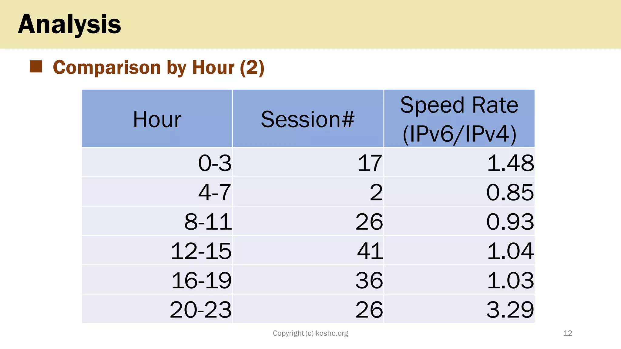 ◼ Comparison by Hour (2)
Copyright (c) kosho.org 12
Analysis
Hour Session#
Speed Rate
(IPv6/IPv4)
0-3 17 1.48
4-7 2 0.85
8-11 26 0.93
12-15 41 1.04
16-19 36 1.03
20-23 26 3.29
 