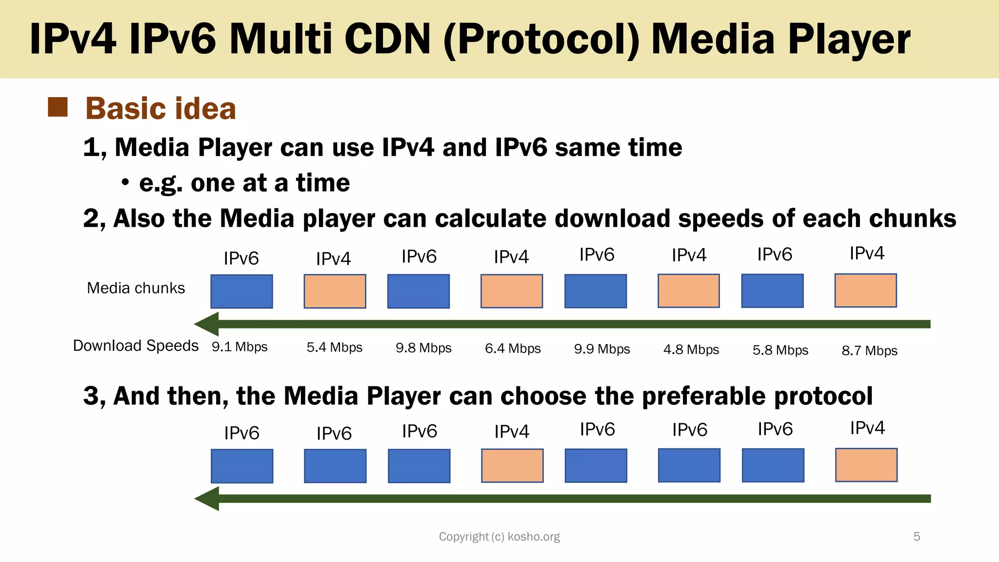◼ Basic idea
1, Media Player can use IPv4 and IPv6 same time
• e.g. one at a time
2, Also the Media player can calculate download speeds of each chunks
3, And then, the Media Player can choose the preferable protocol
Copyright (c) kosho.org 5
IPv4 IPv6 Multi CDN (Protocol) Media Player
Media chunks
IPv6 IPv4 IPv6 IPv4 IPv6 IPv4 IPv6 IPv4
9.1 Mbps 5.4 Mbps 9.8 Mbps 6.4 Mbps 9.9 Mbps 4.8 Mbps 5.8 Mbps 8.7 MbpsDownload Speeds
IPv6 IPv6 IPv6 IPv4 IPv6 IPv6 IPv6 IPv4
 