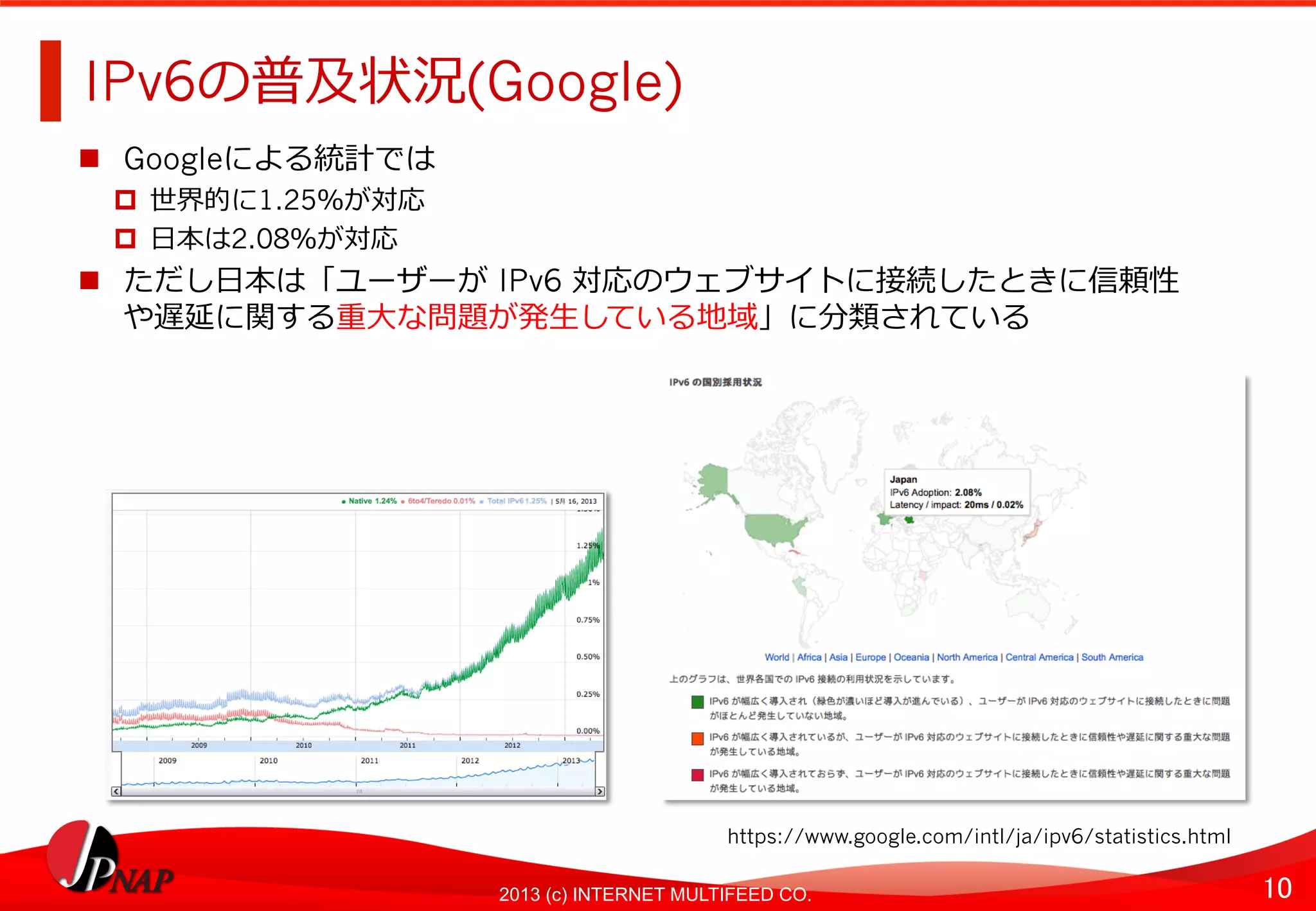 10	
2013 (c) INTERNET MULTIFEED CO.
IPv6の普及状況(Google)	
  
  Googleによる統計では
  世界的に1.25％が対応
  ⽇日本は2.08％が対応
  ただし⽇日本は「ユーザーが	
  IPv6 対応のウェブサイトに接続したときに信頼性
や遅延に関する重⼤大な問題が発⽣生している地域」に分類されている	
  
https://www.google.com/intl/ja/ipv6/statistics.html	
  
 