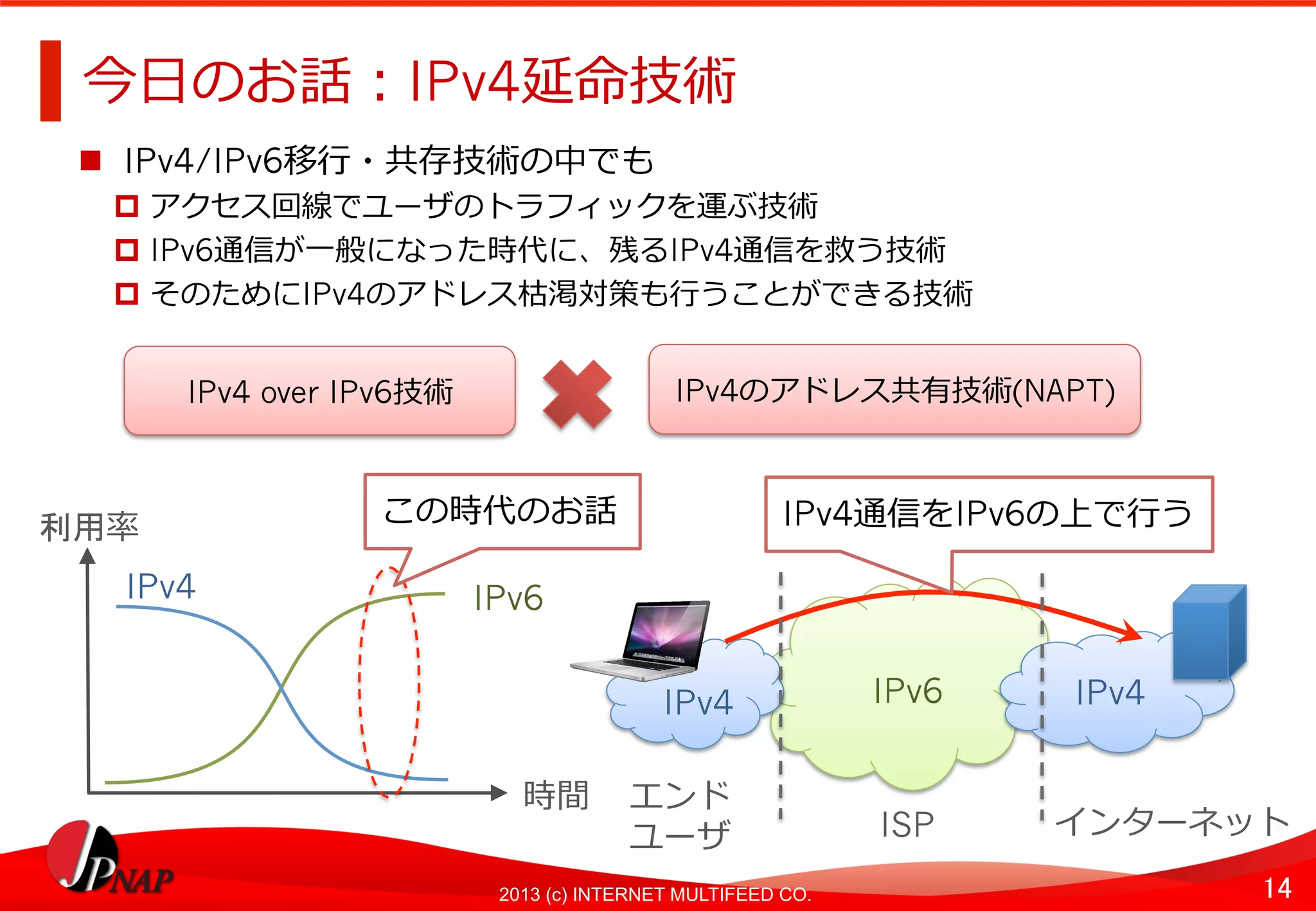 14	
2013 (c) INTERNET MULTIFEED CO.
今⽇日のお話：IPv4延命技術	
  
  IPv4/IPv6移⾏行行・共存技術の中でも
  アクセス回線でユーザのトラフィックを運ぶ技術
  IPv6通信が⼀一般になった時代に、残るIPv4通信を救う技術
  そのためにIPv4のアドレス枯渇対策も⾏行行うことができる技術
利用率率率	
  
時間	
  
IPv4	
   IPv6	
  
IPv6	
  IPv4	
   IPv4	
  
この時代のお話	
   IPv4通信をIPv6の上で⾏行行う	
  
エンド
ユーザ	
   ISP	
   インターネット	
  
IPv4 over IPv6技術 IPv4のアドレス共有技術(NAPT)
 
