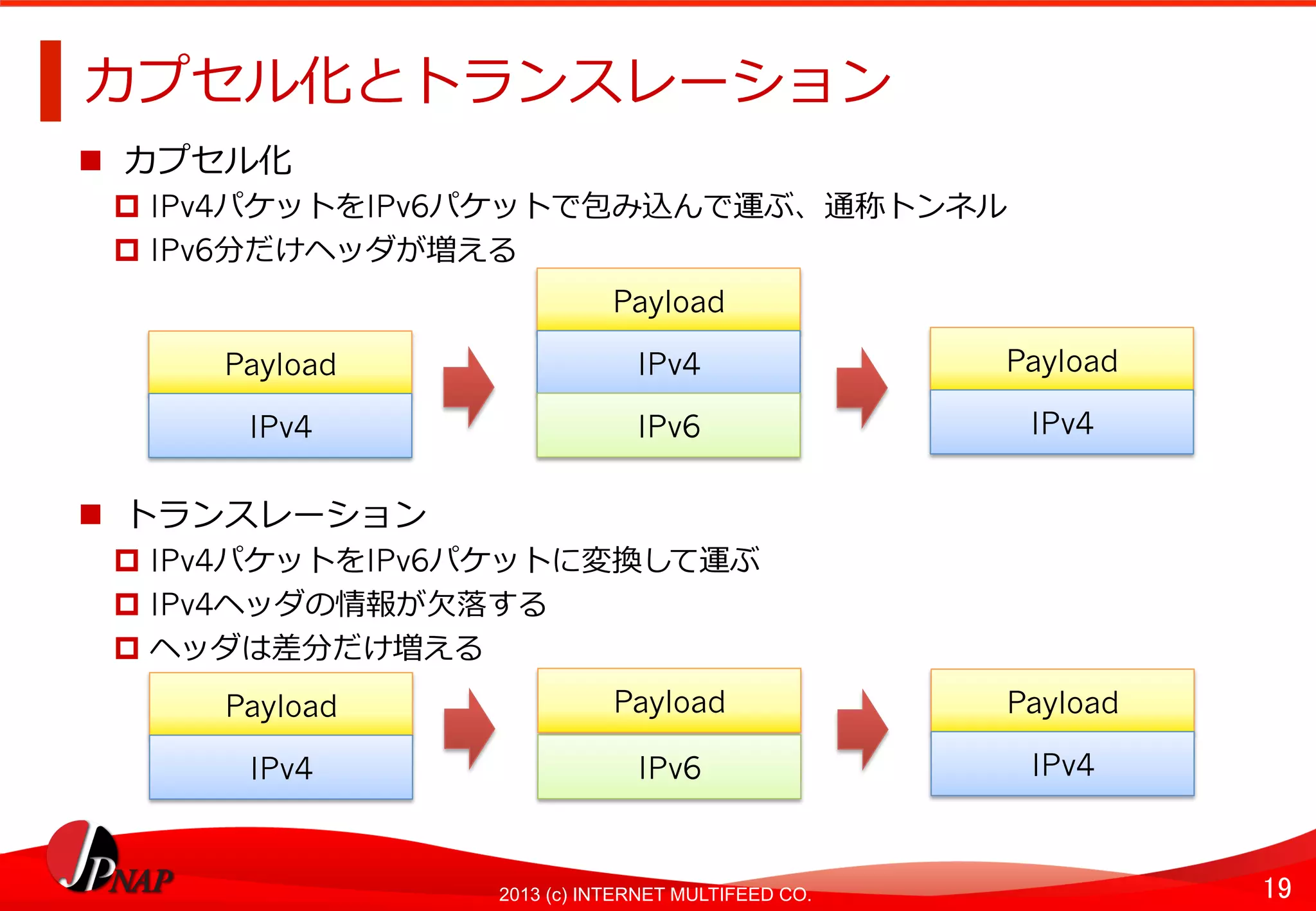 19	
2013 (c) INTERNET MULTIFEED CO.
カプセル化とトランスレーション	
  
  カプセル化
  IPv4パケットをIPv6パケットで包み込んで運ぶ、通称トンネル
  IPv6分だけヘッダが増える
  トランスレーション
  IPv4パケットをIPv6パケットに変換して運ぶ
  IPv4ヘッダの情報が⽋欠落落する
  ヘッダは差分だけ増える	
  
Payload	
  
IPv4	
  
IPv6	
  
Payload	
  
IPv4	
  
Payload	
  
IPv4	
  
Payload	
  
IPv6	
  
Payload	
  
IPv4	
  
Payload	
  
IPv4	
  
 