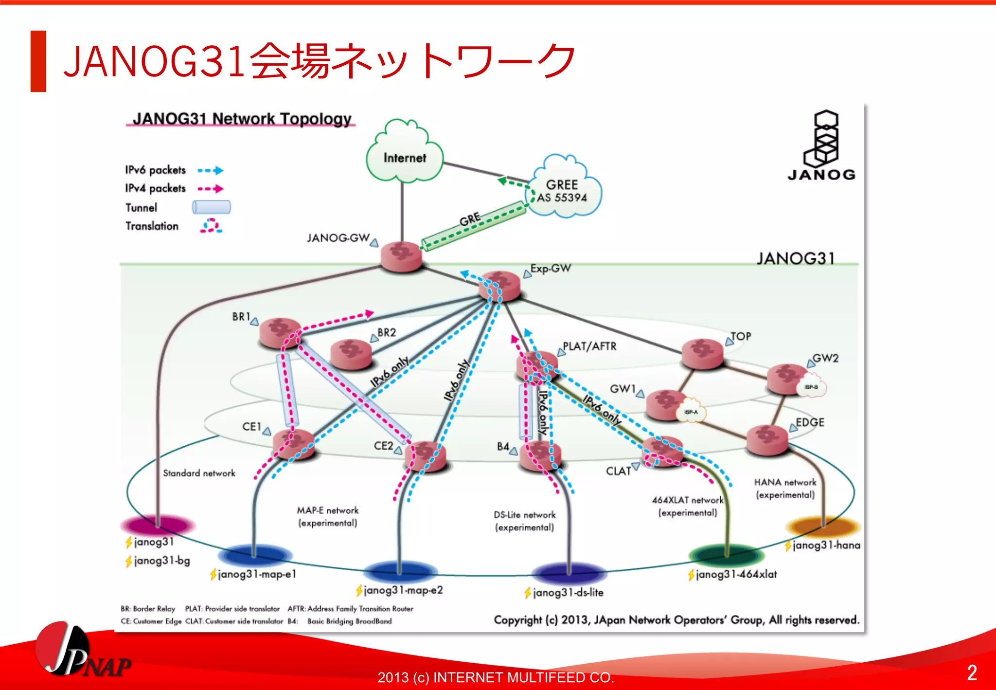 2	
2013 (c) INTERNET MULTIFEED CO.
JANOG31会場ネットワーク	
  
 