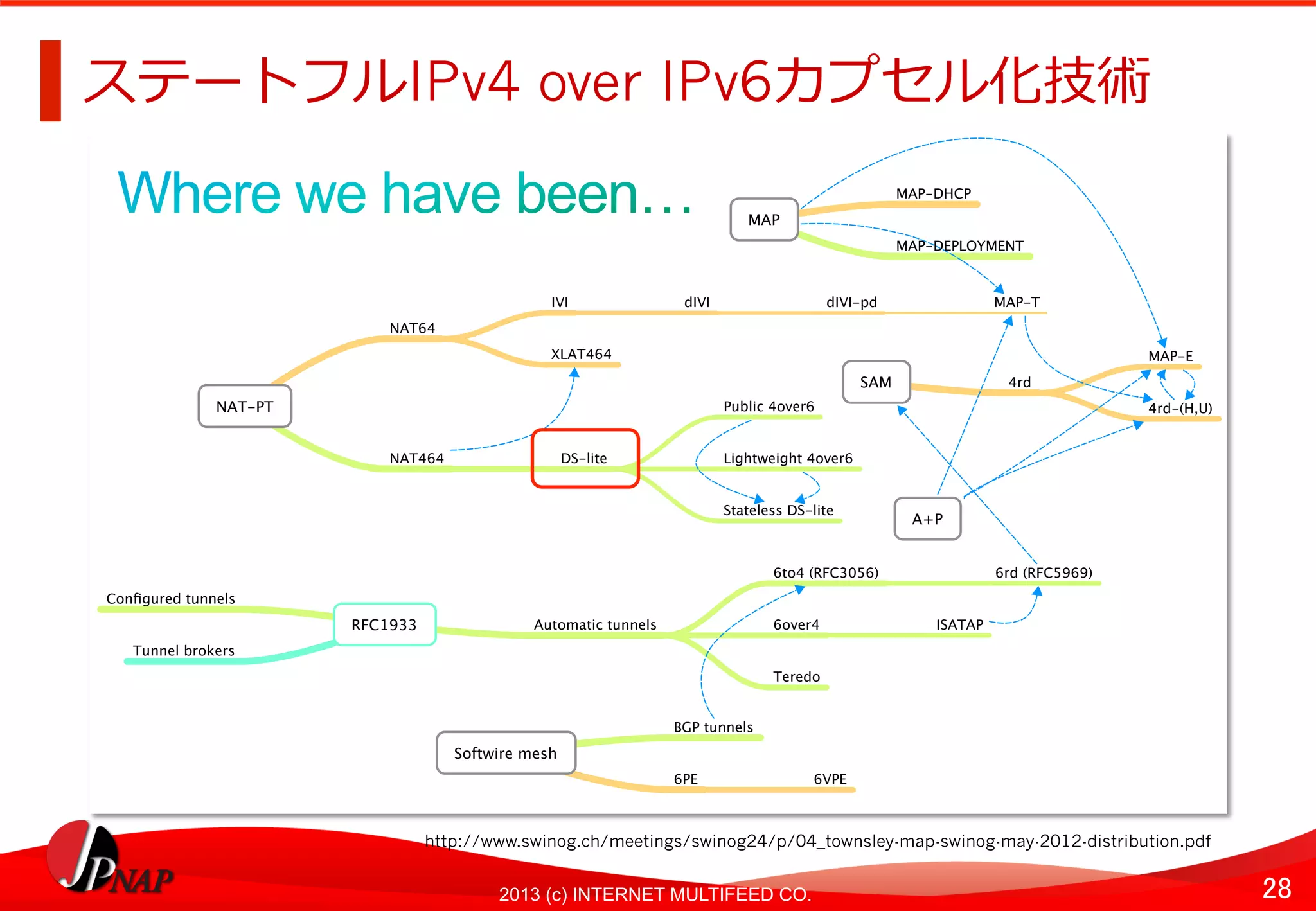 28	
2013 (c) INTERNET MULTIFEED CO.
ステートフルIPv4 over IPv6カプセル化技術	
  
SAM 4rd
MAP-E
4rd-(H,U)NAT-PT
NAT64
IVI dIVI dIVI-pd MAP-T
XLAT464
NAT464 DS-lite
Public 4over6
Lightweight 4over6
Stateless DS-lite
MAP
MAP-DHCP
MAP-DEPLOYMENT
A+P
RFC1933
Conﬁgured tunnels
Automatic tunnels
6to4 (RFC3056) 6rd (RFC5969)
6over4 ISATAP
Teredo
Tunnel brokers
Softwire mesh
BGP tunnels
6PE 6VPE
http://www.swinog.ch/meetings/swinog24/p/04_townsley-map-swinog-may-2012-distribution.pdf	
  
 