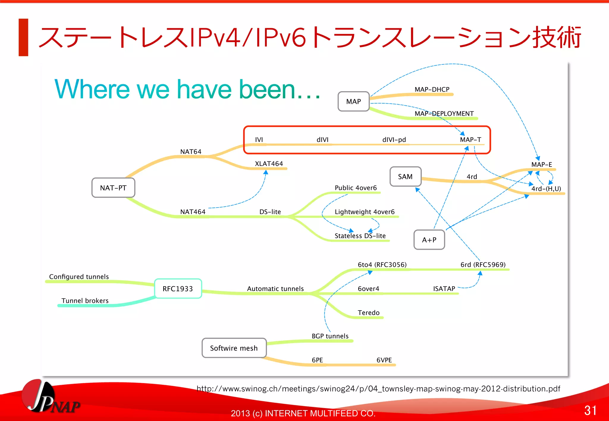 31	
2013 (c) INTERNET MULTIFEED CO.
ステートレスIPv4/IPv6トランスレーション技術	
  
SAM 4rd
MAP-E
4rd-(H,U)NAT-PT
NAT64
IVI dIVI dIVI-pd MAP-T
XLAT464
NAT464 DS-lite
Public 4over6
Lightweight 4over6
Stateless DS-lite
MAP
MAP-DHCP
MAP-DEPLOYMENT
A+P
RFC1933
Conﬁgured tunnels
Automatic tunnels
6to4 (RFC3056) 6rd (RFC5969)
6over4 ISATAP
Teredo
Tunnel brokers
Softwire mesh
BGP tunnels
6PE 6VPE
http://www.swinog.ch/meetings/swinog24/p/04_townsley-map-swinog-may-2012-distribution.pdf	
  
 