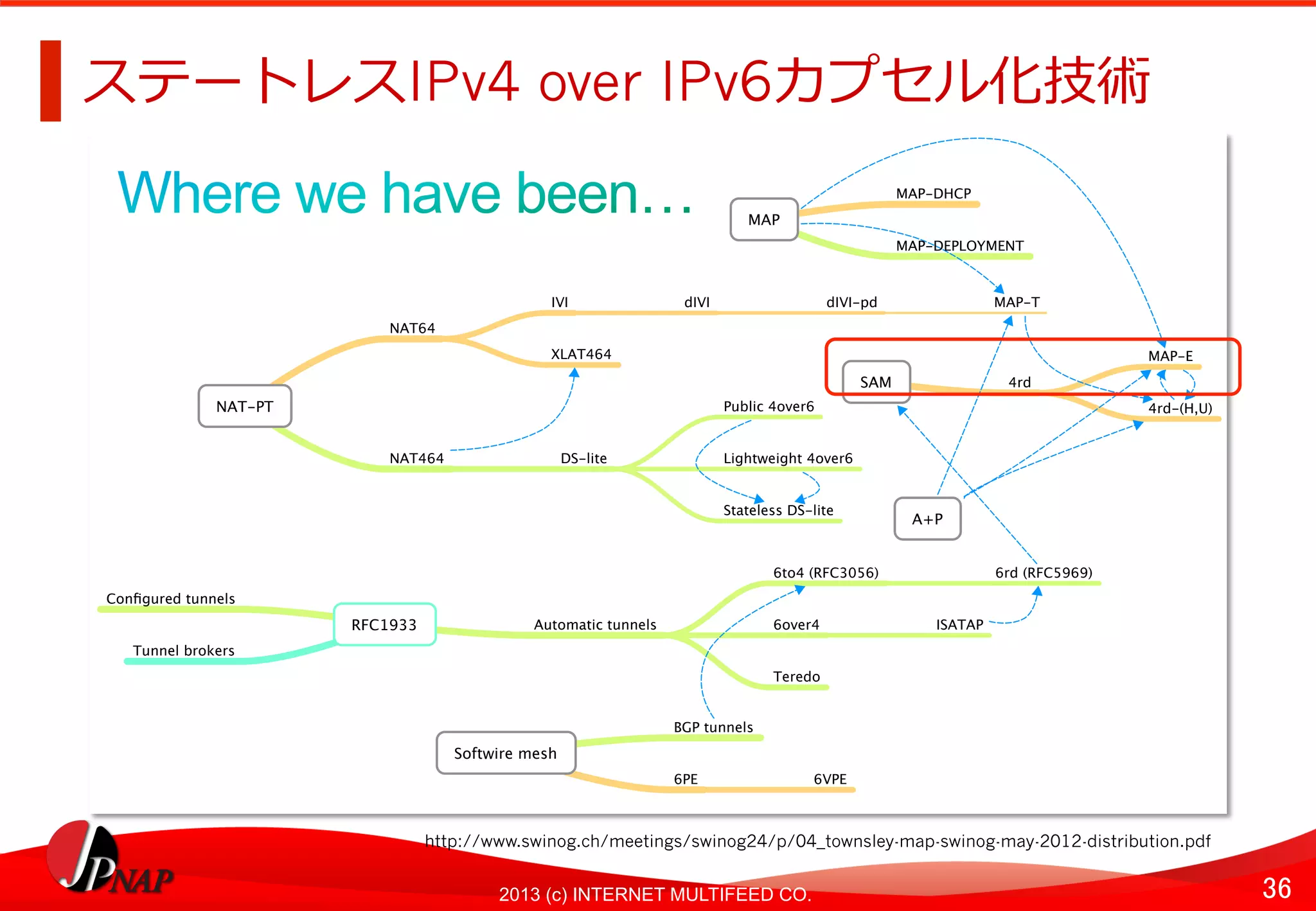 36	
2013 (c) INTERNET MULTIFEED CO.
ステートレスIPv4 over IPv6カプセル化技術	
  
SAM 4rd
MAP-E
4rd-(H,U)NAT-PT
NAT64
IVI dIVI dIVI-pd MAP-T
XLAT464
NAT464 DS-lite
Public 4over6
Lightweight 4over6
Stateless DS-lite
MAP
MAP-DHCP
MAP-DEPLOYMENT
A+P
RFC1933
Conﬁgured tunnels
Automatic tunnels
6to4 (RFC3056) 6rd (RFC5969)
6over4 ISATAP
Teredo
Tunnel brokers
Softwire mesh
BGP tunnels
6PE 6VPE
http://www.swinog.ch/meetings/swinog24/p/04_townsley-map-swinog-may-2012-distribution.pdf	
  
 
