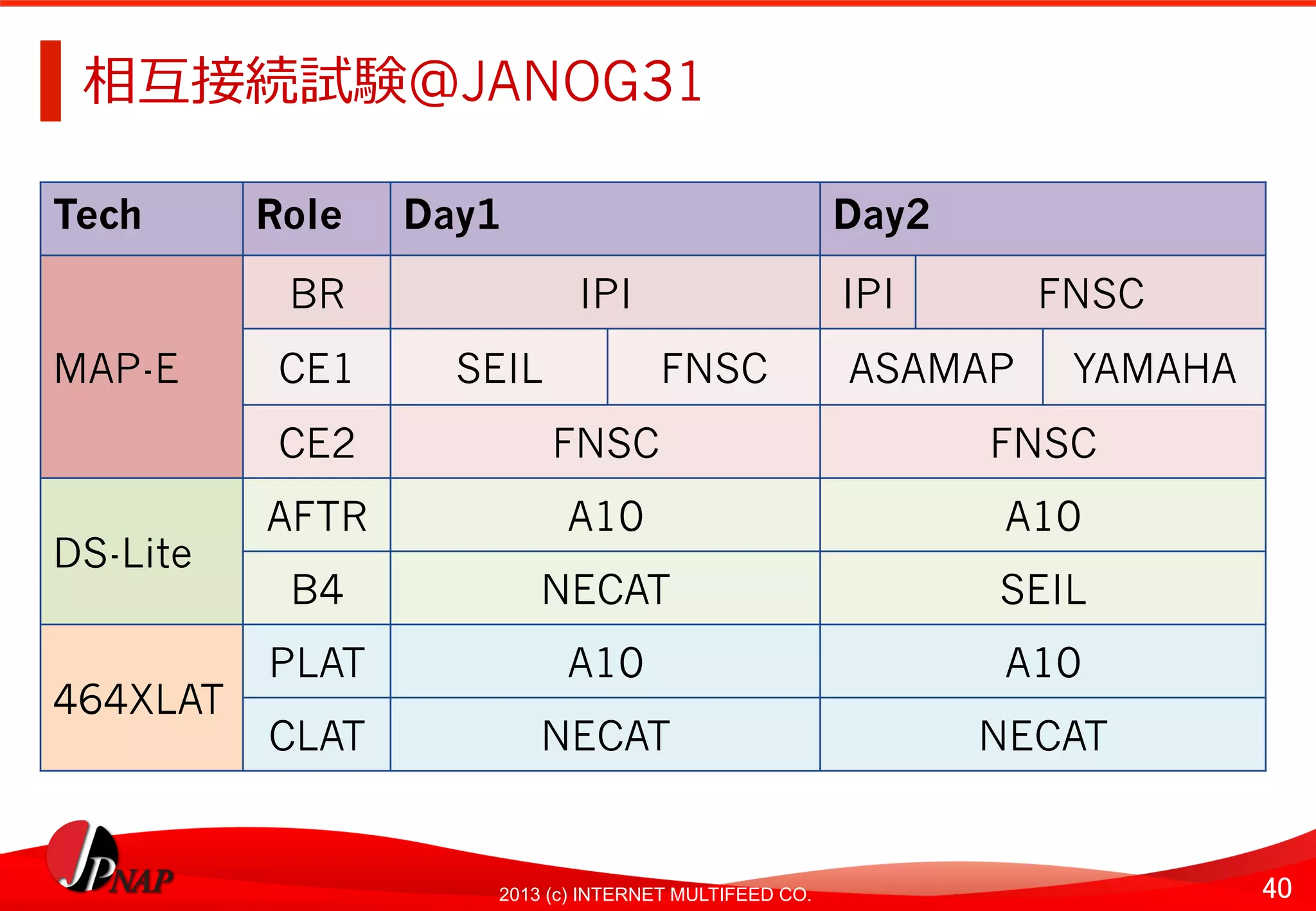 40	
2013 (c) INTERNET MULTIFEED CO.
相互接続試験＠JANOG31	
  
Tech	
   Role	
   Day1	
   Day2	
  
MAP-E	
  
BR	
   IPI	
   IPI	
   FNSC	
  
CE1	
   SEIL	
   FNSC	
   ASAMAP	
   YAMAHA	
  
CE2	
   FNSC	
   FNSC	
  
DS-Lite	
  
AFTR	
   A10	
   A10	
  
B4	
   NECAT	
   SEIL	
  
464XLAT	
  
PLAT	
   A10	
   A10	
  
CLAT	
   NECAT	
   NECAT	
  
 