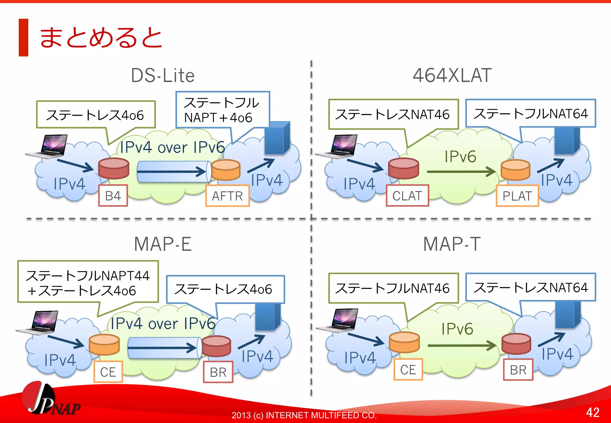 42	
2013 (c) INTERNET MULTIFEED CO.
まとめると	
  
IPv4 over IPv6	
  
IPv4	
  
BR
IPv4	
  
CE	
  
ステートフルNAPT44
＋ステートレス4o6 ステートレス4o6
IPv4 over IPv6	
  
IPv4	
  
AFTR
IPv4	
  
B4	
  
ステートレス4o6
ステートフル
NAPT＋4o6
IPv6	
  
IPv4	
  
PLAT
IPv4	
  
CLAT	
  
ステートレスNAT46 ステートフルNAT64
IPv6	
  
IPv4	
  
BR
IPv4	
  
CE	
  
ステートフルNAT46 ステートレスNAT64
MAP-E	
  
DS-Lite	
   464XLAT	
  
MAP-T	
  
 